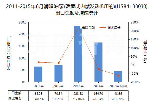 2011-2015年6月潤滑油泵(活塞式內(nèi)燃發(fā)動(dòng)機(jī)用的)(HS84133030)出口總額及增速統(tǒng)計(jì)